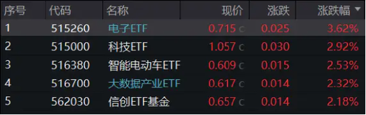 电子盘中资讯｜消费电子或迎三重拐点传音控股领涨超5%一基双拼“果链+芯片”的电子ETF（515260）盘中摸高0.45%_花费电子_苹果 电子盘中资讯｜消费电子或迎三重拐点传音控股领涨超5%一基双拼“果链+芯片”的电子ETF（515260）盘中摸高0.45%_花费电子_苹果 科学