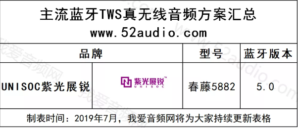 紫光展锐推出超低功耗TWS真无线蓝牙耳机芯片春藤5882_紫光_蓝牙 紫光展锐推出超低功耗TWS真无线蓝牙耳机芯片春藤5882_紫光_蓝牙 智能
