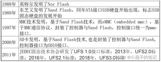 嵌入式开拓人员这些ROM、FLASH、硬盘技能常识必须要理解_接口_数据 嵌入式开拓人员这些ROM、FLASH、硬盘技能常识必须要理解_接口_数据 科学