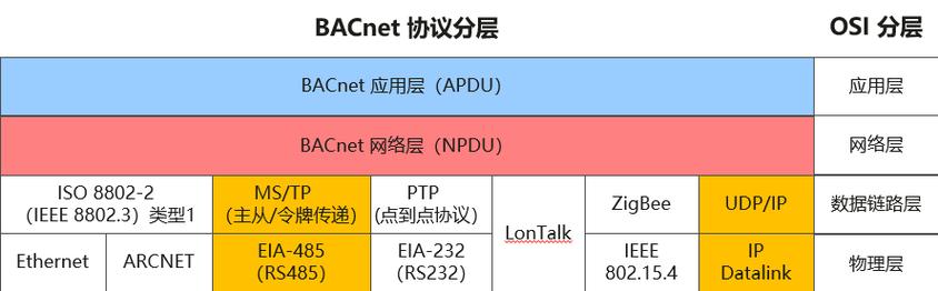 当 BACnet 赶上 IoT你将体验到不一样的大年夜楼_装备_对象 当 BACnet 赶上 IoT你将体验到不一样的大年夜楼_装备_对象 互联网