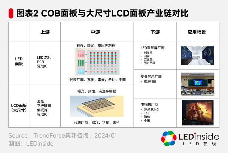 ​详解兆驰COB面板计策_优势_成本 ​详解兆驰COB面板计策_优势_成本 智能