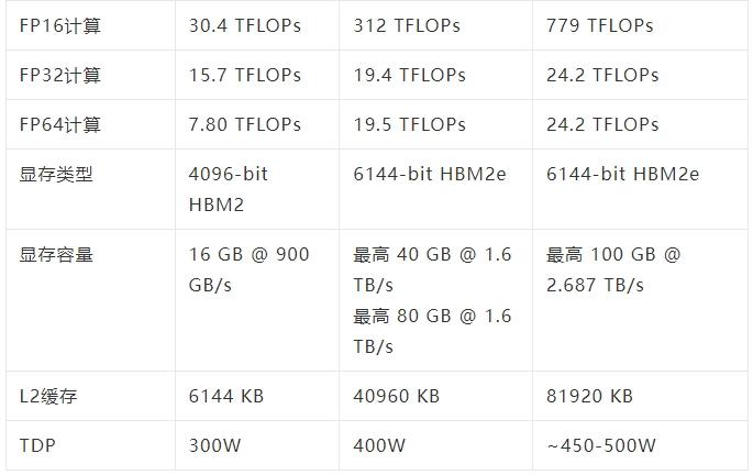 英伟达神秘「变形」GPU曝光！5nm工艺两种形态随心变_英伟_机能 英伟达神秘「变形」GPU曝光！5nm工艺两种形态随心变_英伟_机能 通讯
