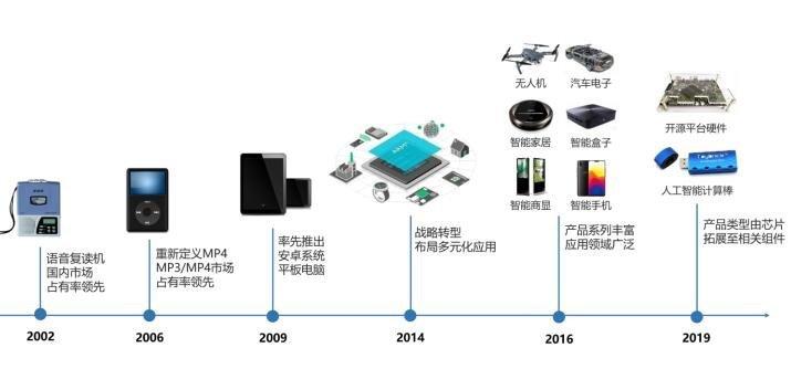 一款芯片产品从构想到完成是若何的过程？_芯片_时序 一款芯片产品从构想到完成是若何的过程？_芯片_时序 通讯