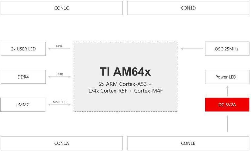 TI Sitara系列AM64x核心板（双核ARM Cortex-A53）软硬件规格资料_焦点_底板 TI Sitara系列AM64x核心板（双核ARM Cortex-A53）软硬件规格资料_焦点_底板 科学