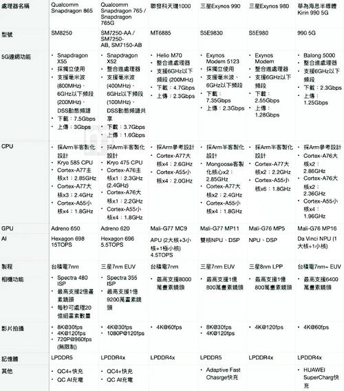 主流价位双模5G芯片横评选较：究竟谁是最强双模5G芯片？_麒麟_网速 主流价位双模5G芯片横评选较：究竟谁是最强双模5G芯片？_麒麟_网速 通讯