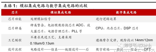数字和模拟芯片差异（一）_芯片_线性 数字和模拟芯片差异（一）_芯片_线性 智能