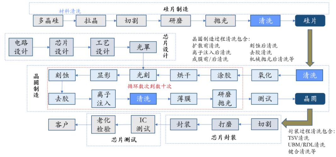 一文读懂芯片制造全过程_硅片_光刻 一文读懂芯片制造全过程_硅片_光刻 通讯