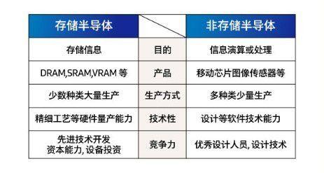 半导体二三事！三星科普存储半导体与系统半导体差异_半导体_技巧 半导体二三事！三星科普存储半导体与系统半导体差异_半导体_技巧 智能
