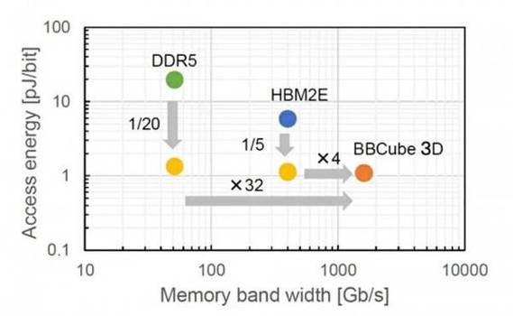 研究人员设计出比DDR5快30倍的3D DRAM_芯片_更低 研究人员设计出比DDR5快30倍的3D DRAM_芯片_更低 互联网