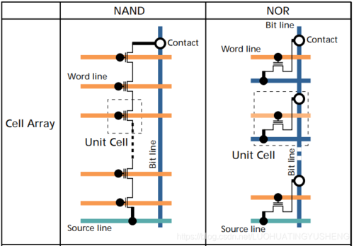 存储芯片 emmc、Nand flash、Nor flash之间有什么差异_电压_存放器 存储芯片 emmc、Nand flash、Nor flash之间有什么差异_电压_存放器 智能