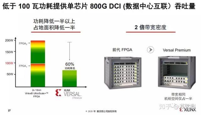 赛灵思宣告最强芯片：7nm集成112G PAM4/600G以太网/PCIe Gen5…_系列_收集 赛灵思宣告最强芯片：7nm集成112G PAM4/600G以太网/PCIe Gen5…_系列_收集 通讯