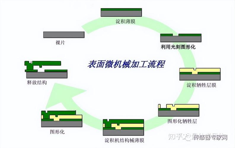 ​「科普」什么是MEMS？4步图解MEMS芯片制造_晶圆_磨削 ​「科普」什么是MEMS？4步图解MEMS芯片制造_晶圆_磨削 科学
