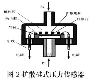4大年夜压力变送器的事理及应用（包括单晶硅和扩散硅型）_暗记_压力 4大年夜压力变送器的事理及应用（包括单晶硅和扩散硅型）_暗记_压力 通讯