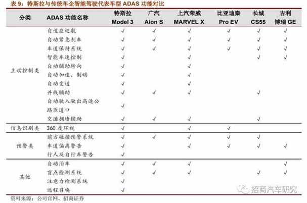 深度解析特斯拉最强自动驾驶芯片及视觉传感器_特斯拉_成本 深度解析特斯拉最强自动驾驶芯片及视觉传感器_特斯拉_成本 通讯