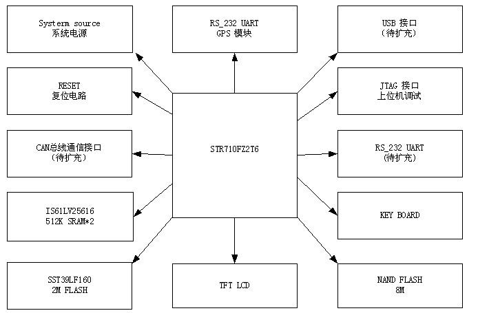 基于ARM和B/S的船载卫星通信跟踪系统_陀螺仪_体系 基于ARM和B/S的船载卫星通信跟踪系统_陀螺仪_体系 智能
