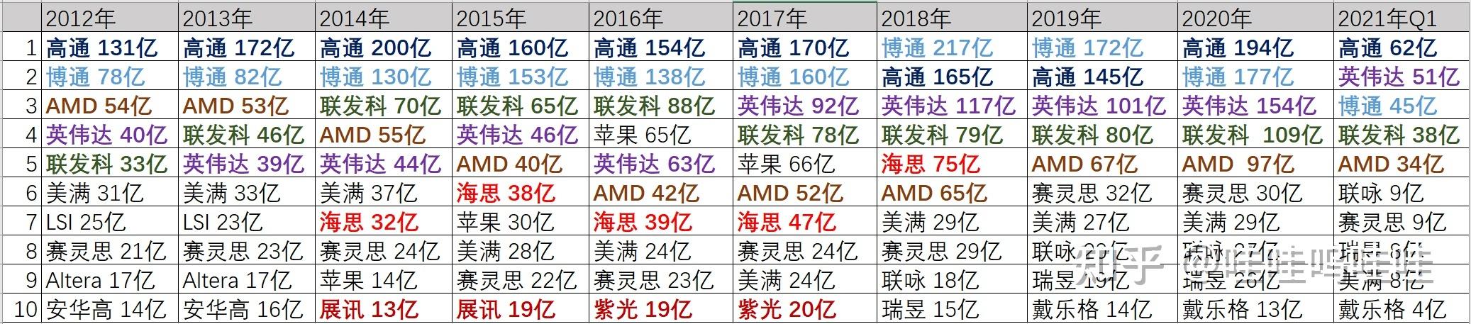 全球芯片IC设计Top10最新排名：美国揽前三华为不在前十_营收_年成 全球芯片IC设计Top10最新排名：美国揽前三华为不在前十_营收_年成 互联网