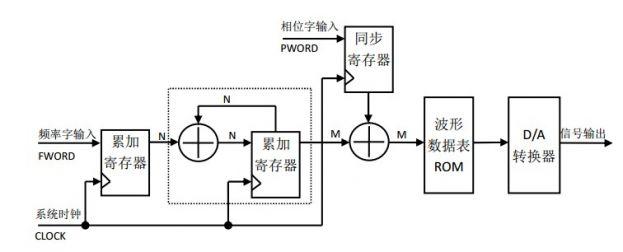 基于FPGA的改进结构的DDS设计与实现_相位_频率 基于FPGA的改进结构的DDS设计与实现_相位_频率 智能