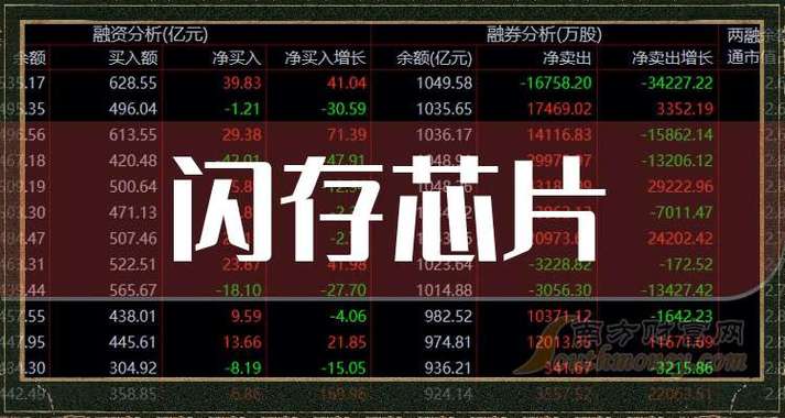闪存芯片销量全球排名前三,竟引来国家家当基金计策持股,股票放量_这家_净利润 闪存芯片销量全球排名前三,竟引来国家家当基金计策持股,股票放量_这家_净利润 通讯