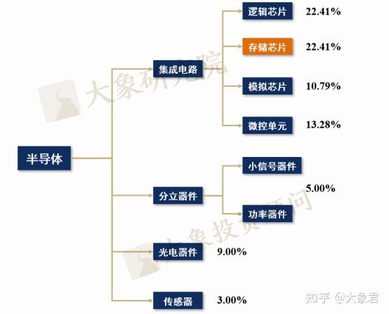 芯爱购｜几种flash存储芯片的用途和分类_都是_数据 芯爱购｜几种flash存储芯片的用途和分类_都是_数据 科学