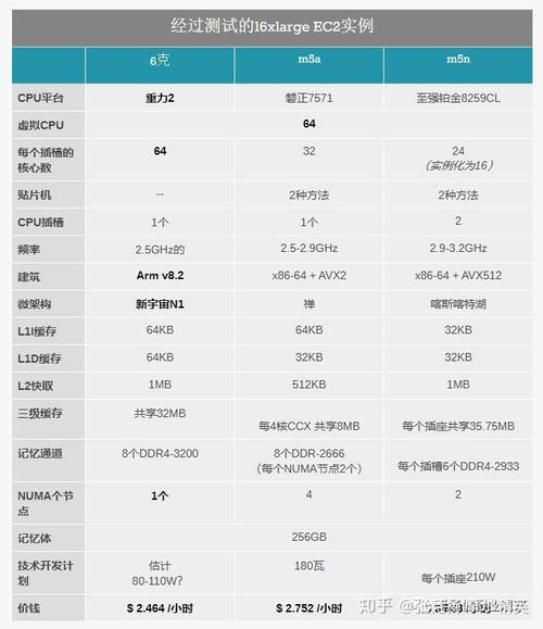 亚马逊最新Arm做事器芯片详解_存放器_指令 亚马逊最新Arm做事器芯片详解_存放器_指令 通讯