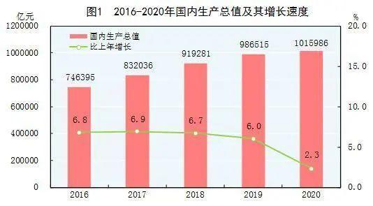 中华公民共和国2020年国民经济和社会成长统计公报_亿元_比上年 中华公民共和国2020年国民经济和社会成长统计公报_亿元_比上年 智能