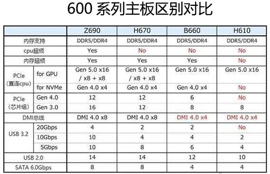 同为600系谁更强 新一代主板芯片比拟_通道_主板 同为600系谁更强 新一代主板芯片比拟_通道_主板 科学