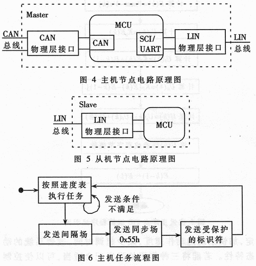嵌入式软件专题三：LIN总线驱动调试_原由_节点 嵌入式软件专题三：LIN总线驱动调试_原由_节点 通讯