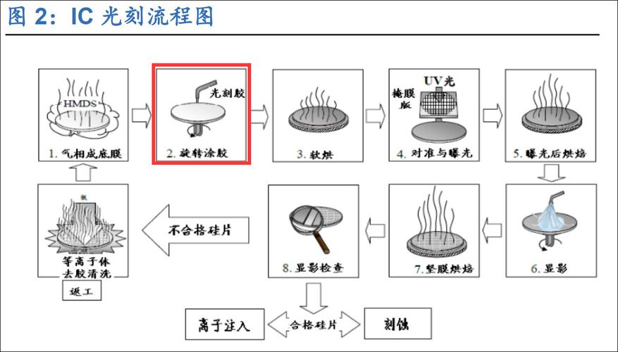 CPU分娩工艺图解_光刻_处置器 CPU分娩工艺图解_光刻_处置器 互联网