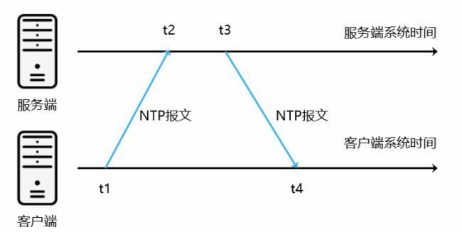 NTP时钟参数的三大年夜误区_时钟_协定 NTP时钟参数的三大年夜误区_时钟_协定 智能