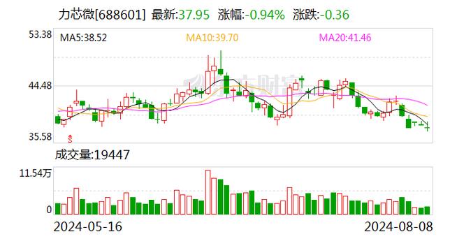 力芯微获上海证券买入评级电源治理芯片专家电子雷管营业加速成长_手机_芯片 力芯微获上海证券买入评级电源治理芯片专家电子雷管营业加速成长_手机_芯片 互联网