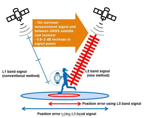 索尼宣告 GNSS 接收器芯片：双频定位低功耗兼容 GPS、北斗等_暗记_旗子 索尼宣告 GNSS 接收器芯片：双频定位低功耗兼容 GPS、北斗等_暗记_旗子 通讯