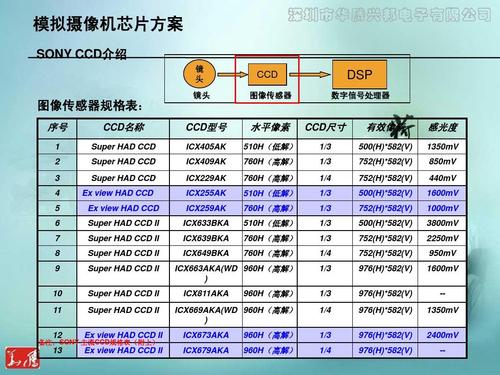 CCD 芯片与 CMOS 芯片的主要参数有哪些？_芯片_尺寸 CCD 芯片与 CMOS 芯片的主要参数有哪些？_芯片_尺寸 互联网
