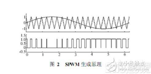 详解SPWM与SVPWM的事理、算法以及两者的差异_电压_矢量 通讯 详解SPWM与SVPWM的事理、算法以及两者的差异_电压_矢量 详解SPWM与SVPWM的事理、算法以及两者的差异_电压_矢量 通讯