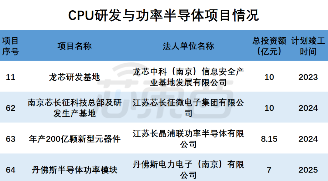 打造芯片之城！南京公布1.4万亿重大年夜项目：国产CPU龙头在列_南京_亿元 打造芯片之城！南京公布1.4万亿重大年夜项目：国产CPU龙头在列_南京_亿元 通讯