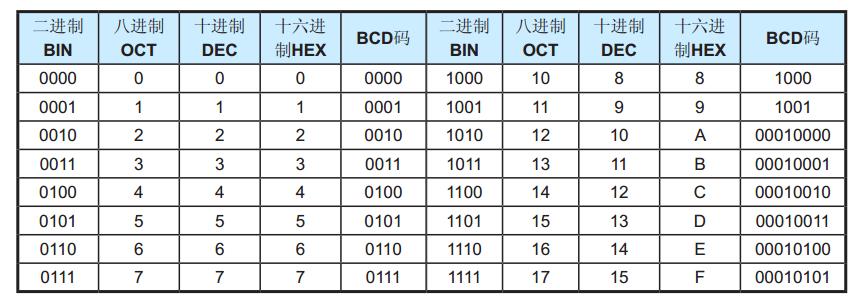 随意马虎让人糊涂的BCD码和十六进制数_指令_计数器 随意马虎让人糊涂的BCD码和十六进制数_指令_计数器 互联网