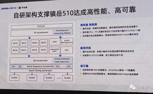 阿里平头哥宣告SSD主控芯片 AI驱动行业高增长_芯片_股份 阿里平头哥宣告SSD主控芯片 AI驱动行业高增长_芯片_股份 互联网
