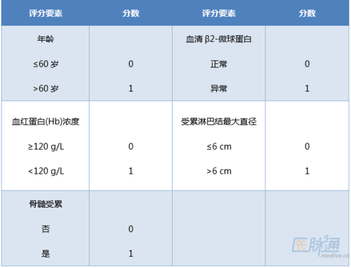 一文盘点滤泡性淋巴瘤预后模型_患者_模子 一文盘点滤泡性淋巴瘤预后模型_患者_模子 互联网