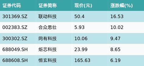 存储芯片概念龙头股票一览表2024最新（附排名）_龙头_科技 存储芯片概念龙头股票一览表2024最新（附排名）_龙头_科技 智能