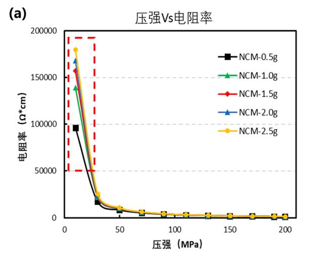 单双面极片导电机能与压缩机能的测试分析_电阻率_压强 单双面极片导电机能与压缩机能的测试分析_电阻率_压强 互联网