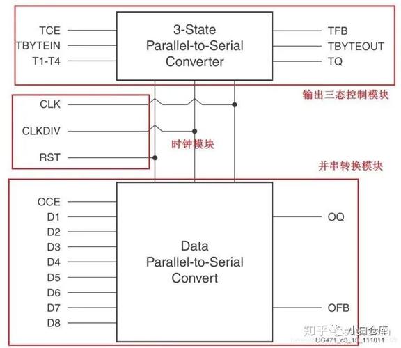 Xilinx 7系列SelectIO结构之IO属性和约束_属性_缓冲器 Xilinx 7系列SelectIO结构之IO属性和约束_属性_缓冲器 通讯