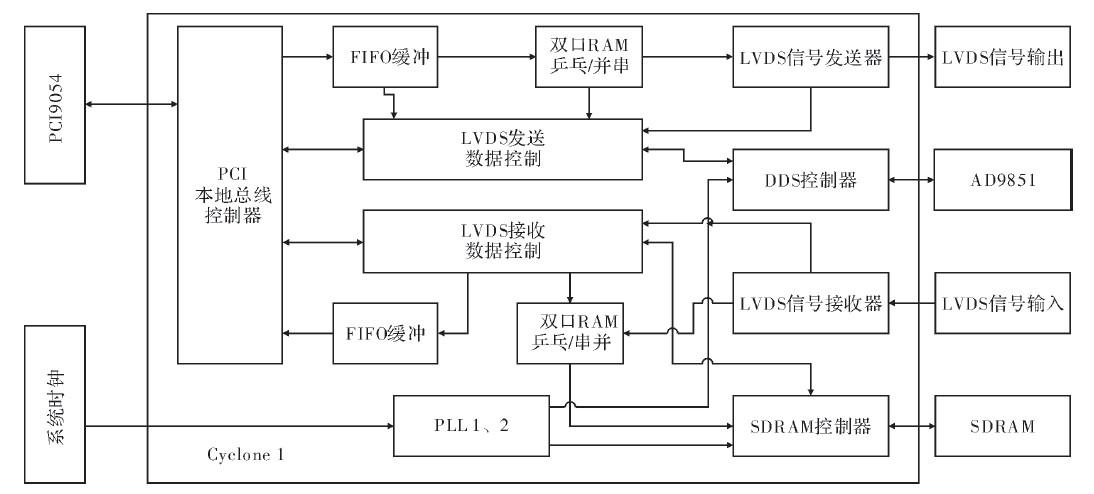 FPGA组成、工作事理和开拓流程_逻辑_结构 FPGA组成、工作事理和开拓流程_逻辑_结构 智能