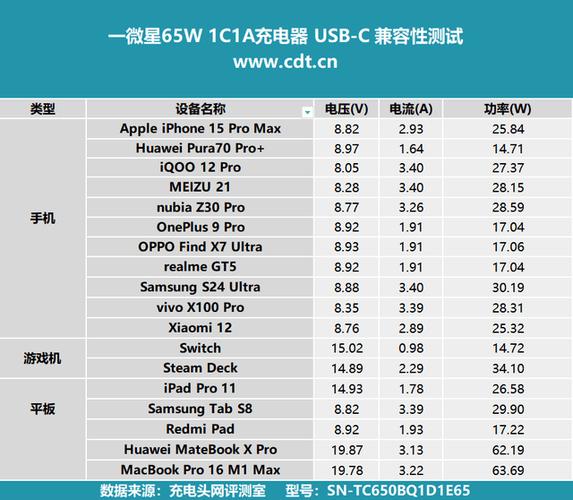 常用pd协议芯片18W/20W/35W/45W/65W/100W选型_系列_可选 常用pd协议芯片18W/20W/35W/45W/65W/100W选型_系列_可选 互联网