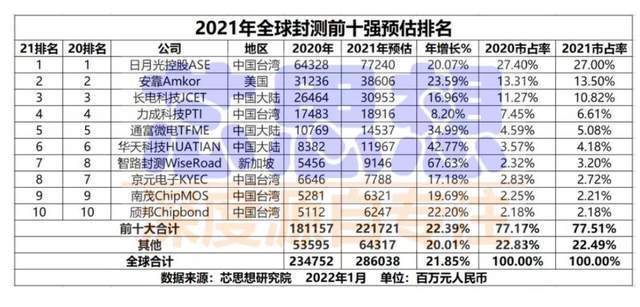 从代工、设计、封测3方面分析台湾省的芯片实力真不是吹的_台湾省_全球 从代工、设计、封测3方面分析台湾省的芯片实力真不是吹的_台湾省_全球 科学