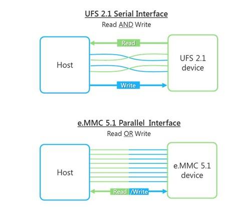 UFS和EMMC的差异--事理进修_电压_跑到 UFS和EMMC的差异--事理进修_电压_跑到 智能