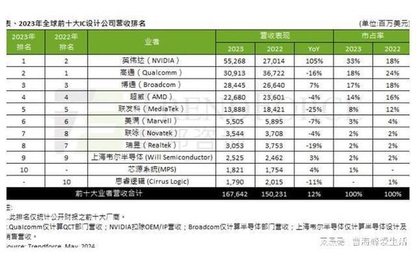 2023年数据：芯片设计美国比中国强但制造、封测中国更强_美国_企业 2023年数据：芯片设计美国比中国强但制造、封测中国更强_美国_企业 智能