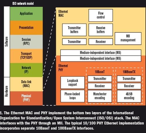 以太网——PHY、MAC和 MII根本常识_暗记_旗子 以太网——PHY、MAC和 MII根本常识_暗记_旗子 通讯