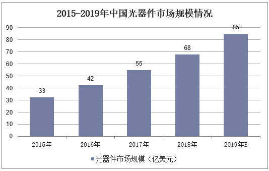 我国光放大年夜器市场规模逐渐扩大 EDFA市场占比最大年夜_放年夜器_国光 我国光放大年夜器市场规模逐渐扩大 EDFA市场占比最大年夜_放年夜器_国光 互联网