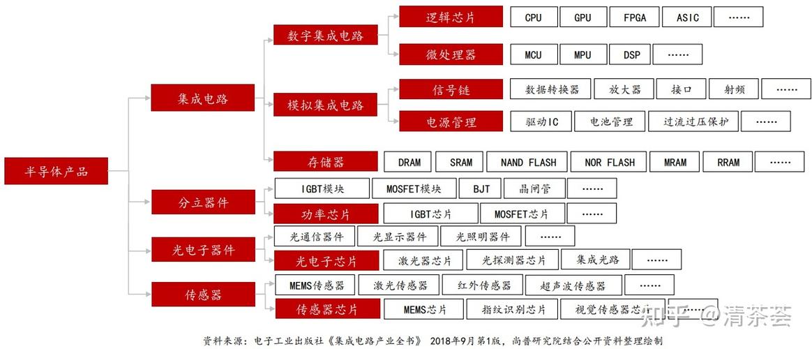 半导体家当研究系列（一）：芯片的分类及行业图谱_芯片_半导体 半导体家当研究系列（一）：芯片的分类及行业图谱_芯片_半导体 通讯
