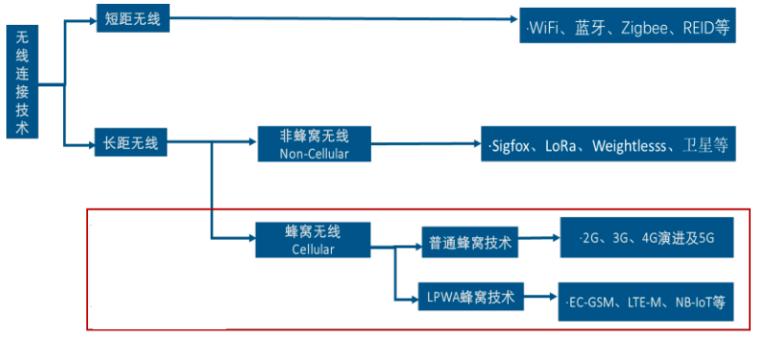 LoRa VS NB-IoT一场物联网时代C位争夺战_技巧_收集 LoRa VS NB-IoT一场物联网时代C位争夺战_技巧_收集 互联网