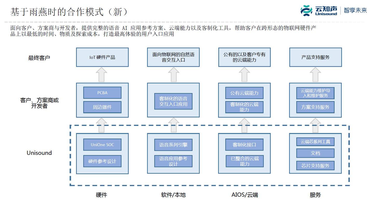 想在芯片界复制一个 “DuerOS”云知声把旗下 AI 芯片开源了_芯片_语音 想在芯片界复制一个 “DuerOS”云知声把旗下 AI 芯片开源了_芯片_语音 通讯